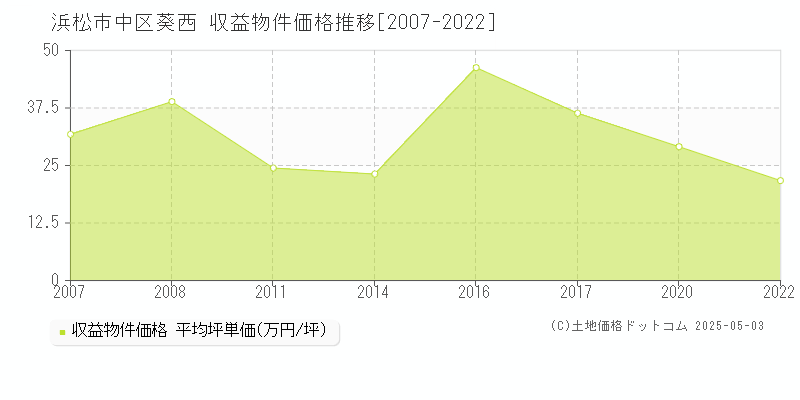 浜松市中区葵西のアパート価格推移グラフ 