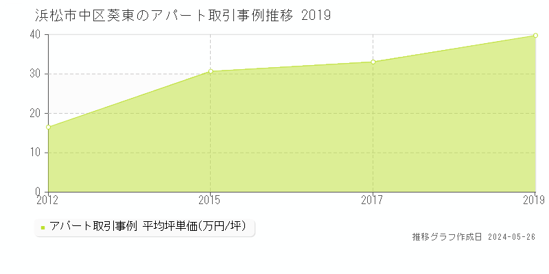 浜松市中区葵東のアパート価格推移グラフ 