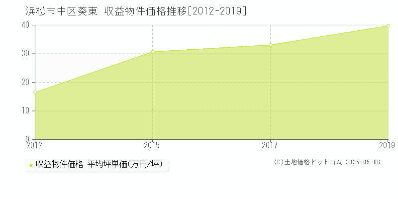 葵東(浜松市中区)の収益物件価格推移グラフ(坪単価)[2012-2019年]