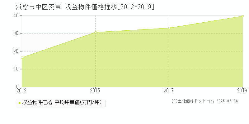 浜松市中区葵東のアパート価格推移グラフ 