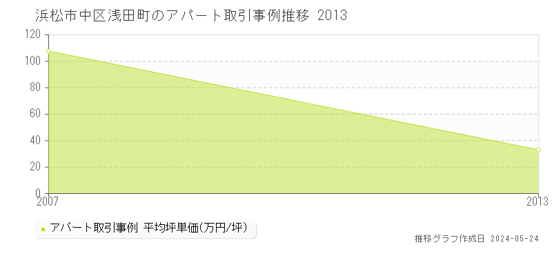 浜松市中区浅田町のアパート価格推移グラフ 