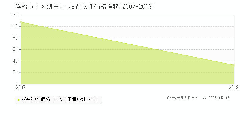 浅田町(浜松市中区)の収益物件価格推移グラフ(坪単価)[2007-2013年]