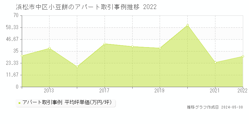 浜松市中区小豆餅のアパート価格推移グラフ 