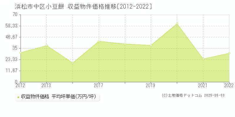 小豆餅(浜松市中区)の収益物件価格推移グラフ(坪単価)[2012-2022年]