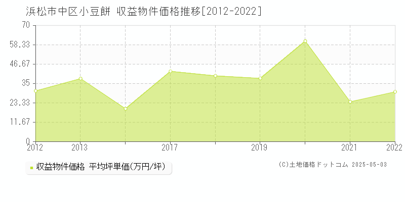 浜松市中区小豆餅のアパート価格推移グラフ 