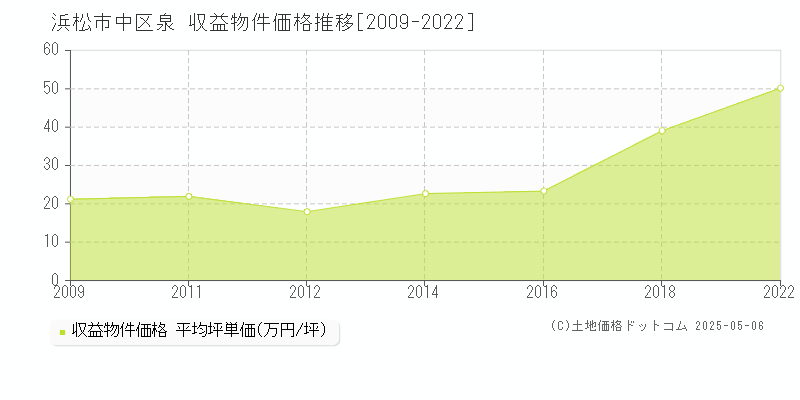 泉(浜松市中区)の収益物件価格推移グラフ(坪単価)[2009-2022年]