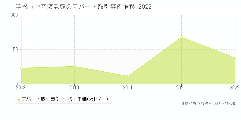 浜松市中区海老塚のアパート価格推移グラフ 
