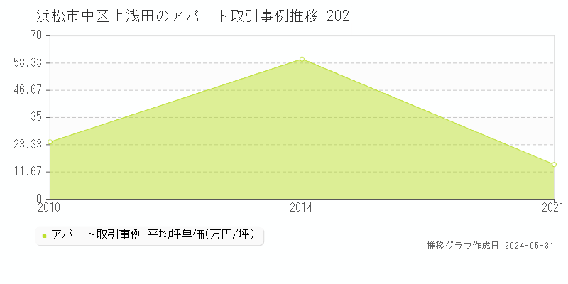 浜松市中区上浅田のアパート価格推移グラフ 