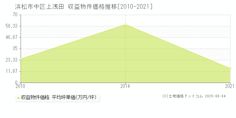 上浅田(浜松市中区)の収益物件価格推移グラフ(坪単価)[2010-2021年]