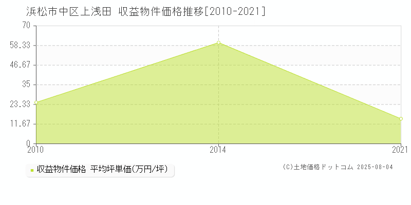 浜松市中区上浅田のアパート価格推移グラフ 