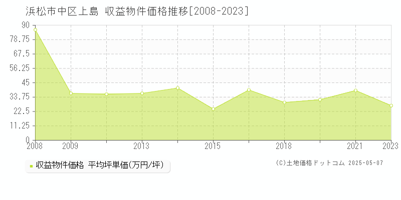 上島(浜松市中区)の収益物件価格推移グラフ(坪単価)[2008-2023年]