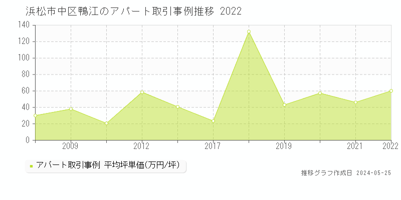 浜松市中区鴨江のアパート価格推移グラフ 