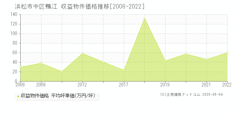 鴨江(浜松市中区)の収益物件価格推移グラフ(坪単価)[2008-2022年]