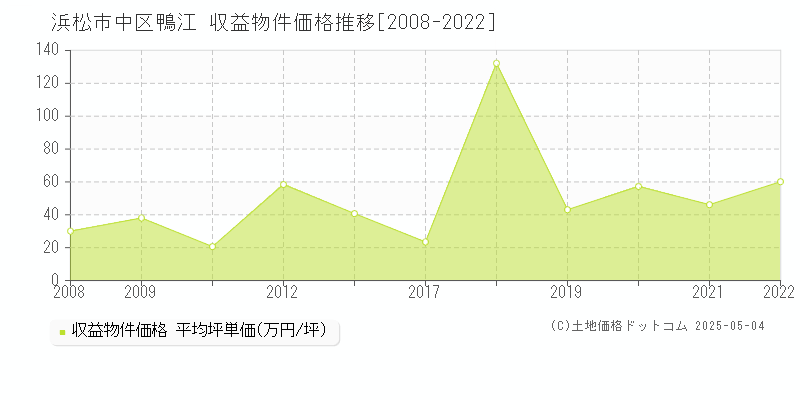 浜松市中区鴨江のアパート価格推移グラフ 