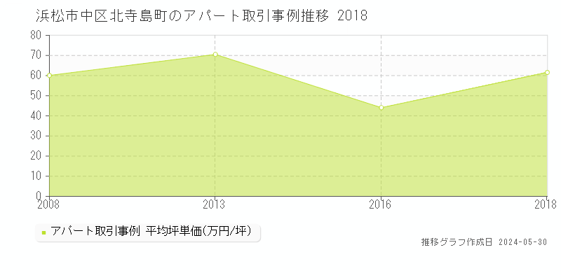 浜松市中区北寺島町のアパート価格推移グラフ 