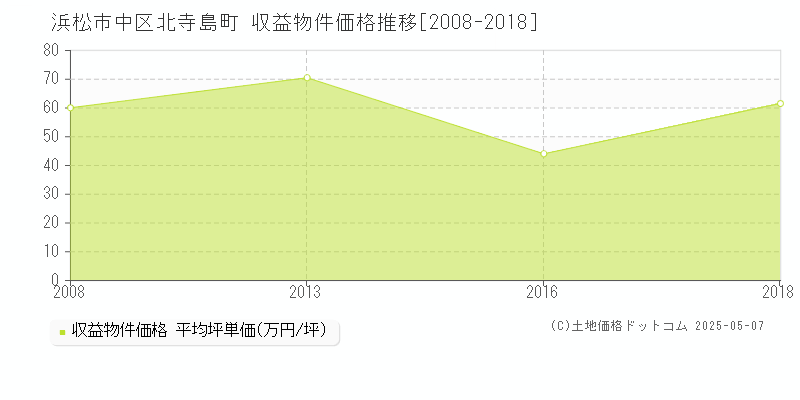 北寺島町(浜松市中区)の収益物件価格推移グラフ(坪単価)[2008-2018年]