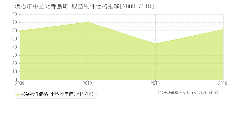 浜松市中区北寺島町のアパート価格推移グラフ 