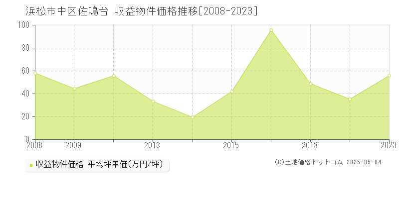 佐鳴台(浜松市中区)の収益物件価格推移グラフ(坪単価)[2008-2023年]