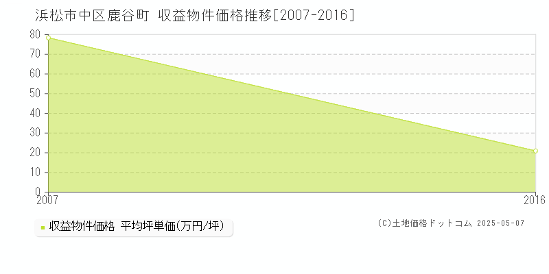 鹿谷町(浜松市中区)の収益物件価格推移グラフ(坪単価)[2007-2016年]