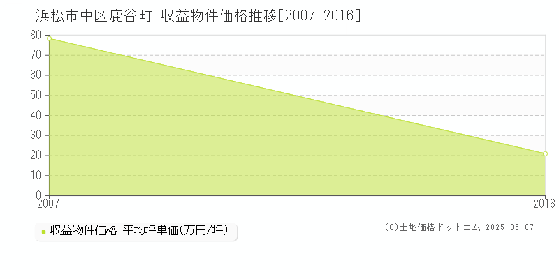 浜松市中区鹿谷町のアパート価格推移グラフ 