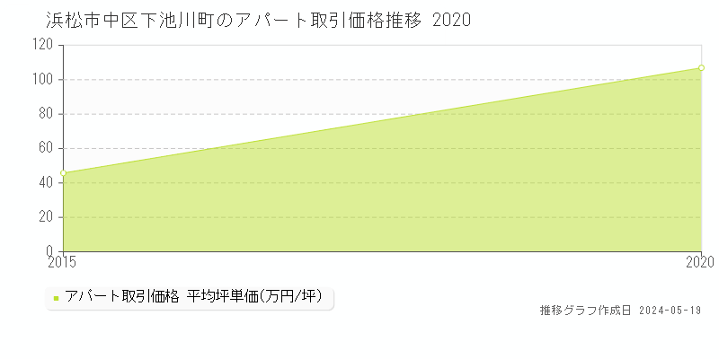 浜松市中区下池川町のアパート価格推移グラフ 