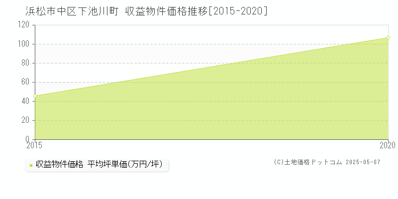 下池川町(浜松市中区)の収益物件価格推移グラフ(坪単価)[2015-2020年]
