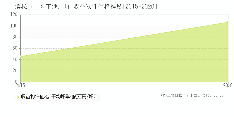 浜松市中区下池川町のアパート価格推移グラフ 