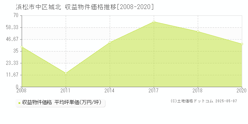 城北(浜松市中区)の収益物件価格推移グラフ(坪単価)[2008-2020年]