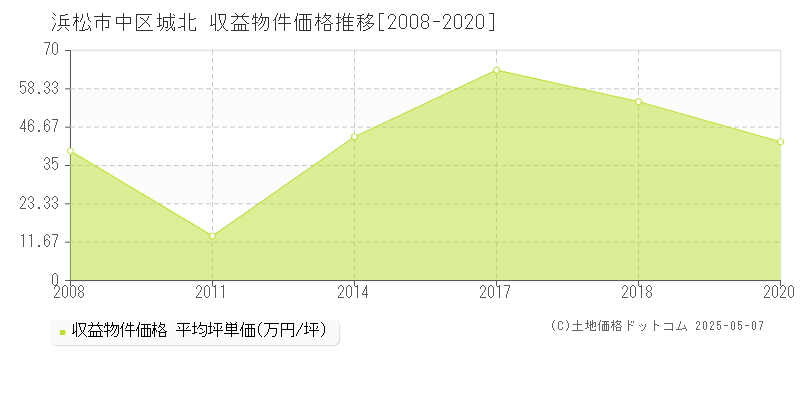 浜松市中区城北のアパート価格推移グラフ 