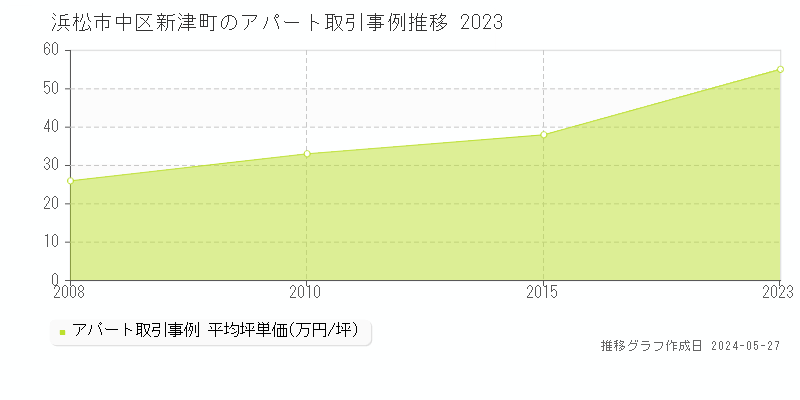 浜松市中区新津町のアパート価格推移グラフ 