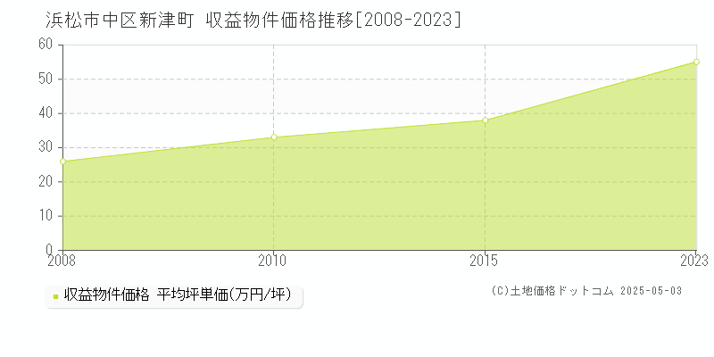 新津町(浜松市中区)の収益物件価格推移グラフ(坪単価)[2008-2023年]
