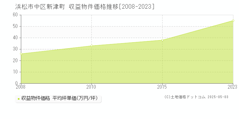 浜松市中区新津町のアパート価格推移グラフ 