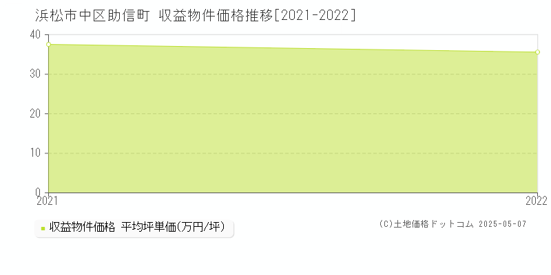 助信町(浜松市中区)の収益物件価格推移グラフ(坪単価)[2021-2022年]
