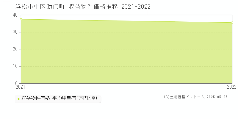 浜松市中区助信町のアパート価格推移グラフ 