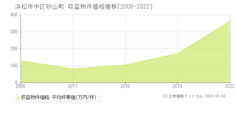 砂山町(浜松市中区)の収益物件価格推移グラフ(坪単価)[2008-2022年]