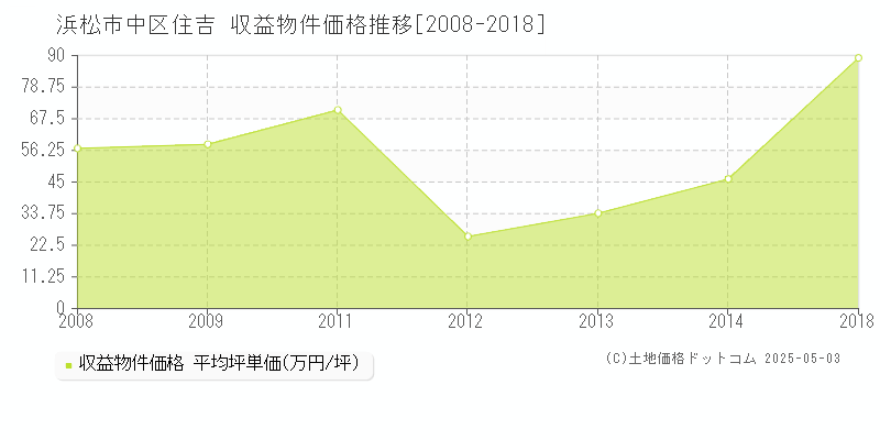 住吉(浜松市中区)の収益物件価格推移グラフ(坪単価)[2008-2018年]