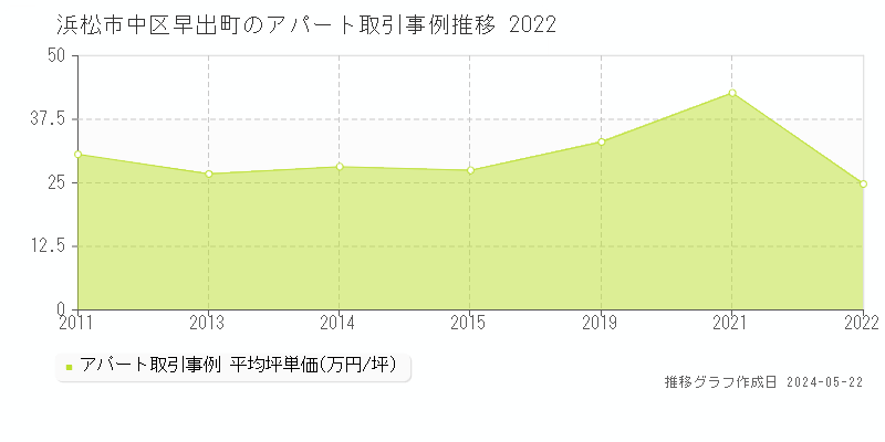 浜松市中区早出町のアパート価格推移グラフ 