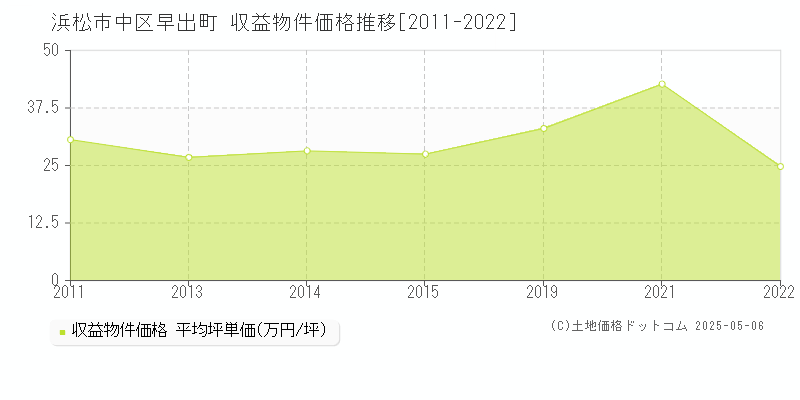 早出町(浜松市中区)の収益物件価格推移グラフ(坪単価)[2011-2022年]
