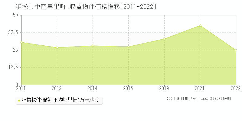 浜松市中区早出町のアパート価格推移グラフ 