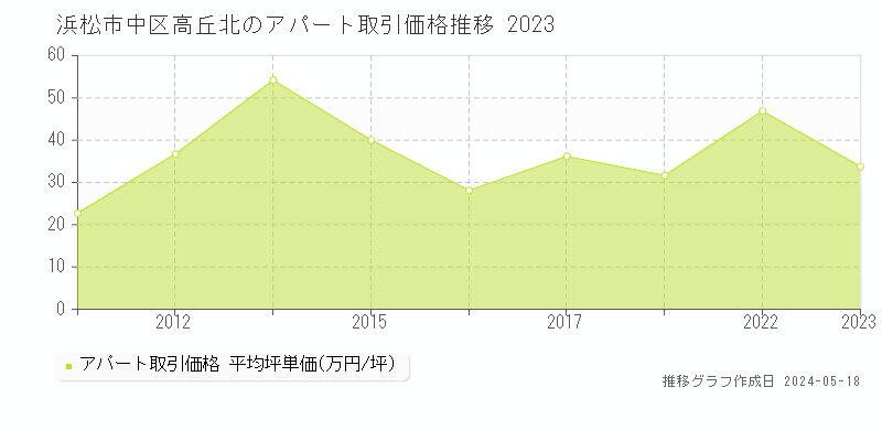 浜松市中区高丘北のアパート価格推移グラフ 