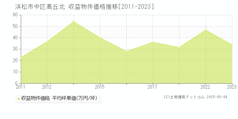 高丘北(浜松市中区)の収益物件価格推移グラフ(坪単価)[2011-2023年]