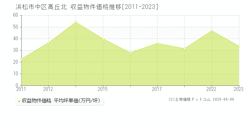 浜松市中区高丘北のアパート価格推移グラフ 