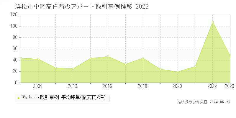 浜松市中区高丘西のアパート価格推移グラフ 