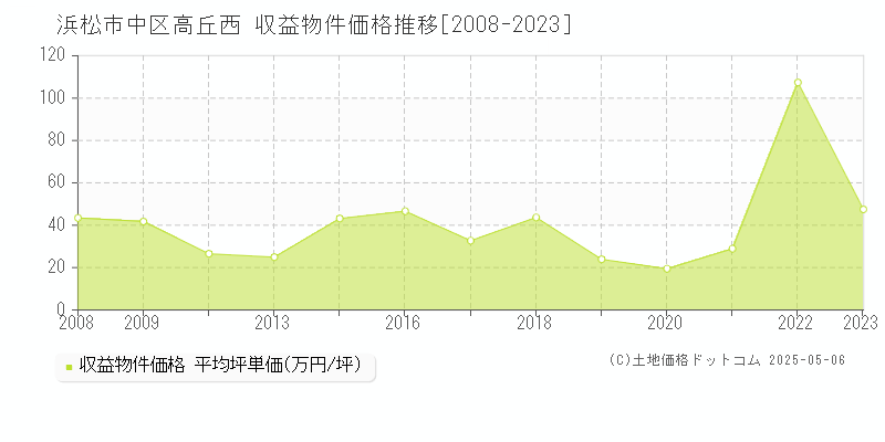 高丘西(浜松市中区)の収益物件価格推移グラフ(坪単価)[2008-2023年]