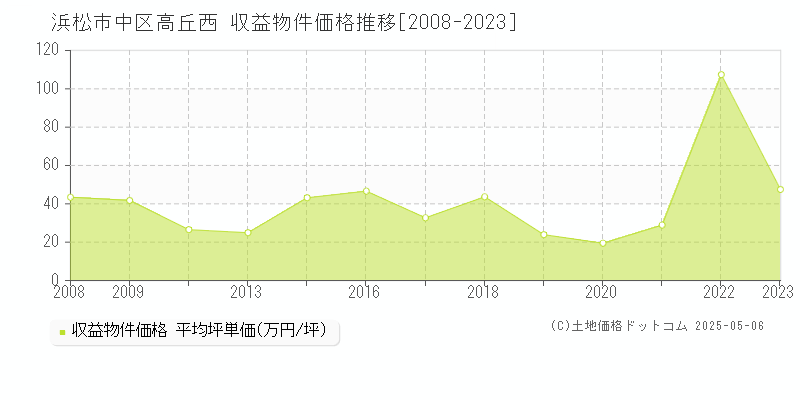 浜松市中区高丘西のアパート価格推移グラフ 