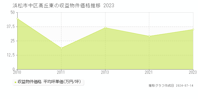 浜松市中区高丘東のアパート価格推移グラフ 