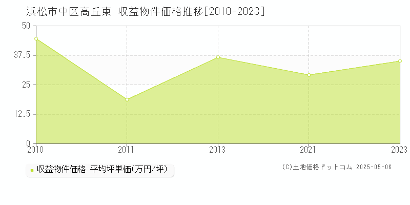 浜松市中区高丘東のアパート価格推移グラフ 