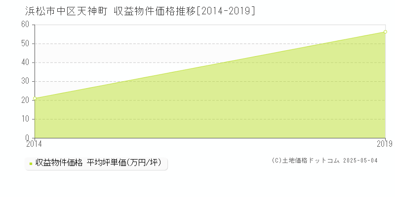 天神町(浜松市中区)の収益物件価格推移グラフ(坪単価)[2014-2019年]