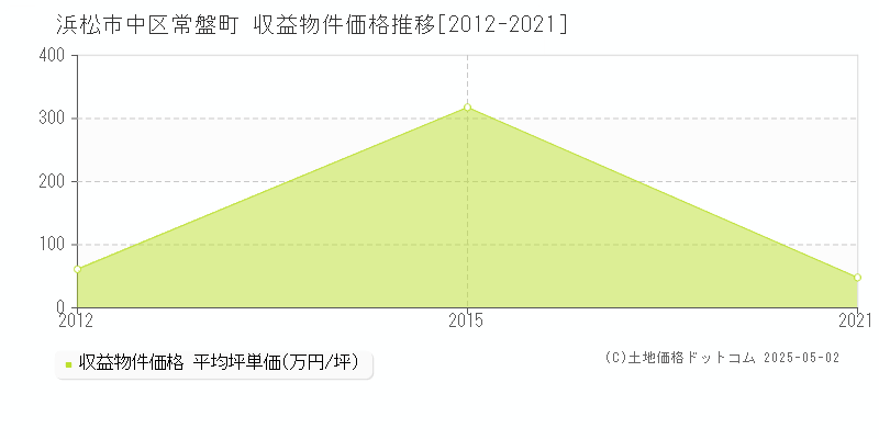 常盤町(浜松市中区)の収益物件価格推移グラフ(坪単価)[2012-2021年]