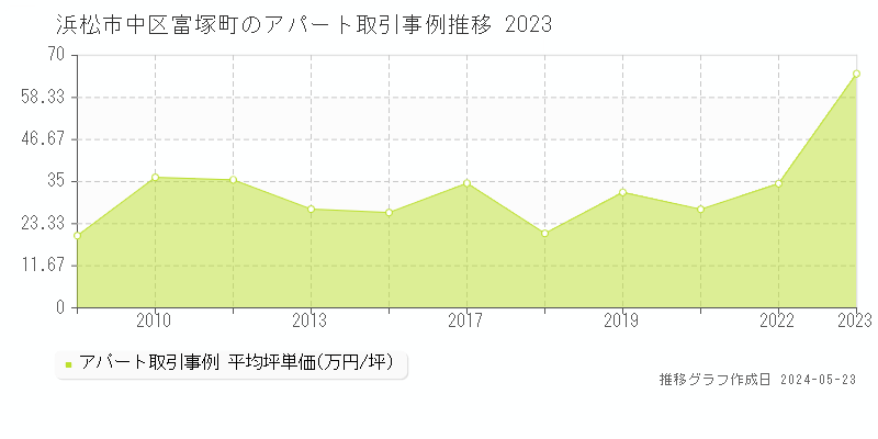 浜松市中区富塚町のアパート価格推移グラフ 